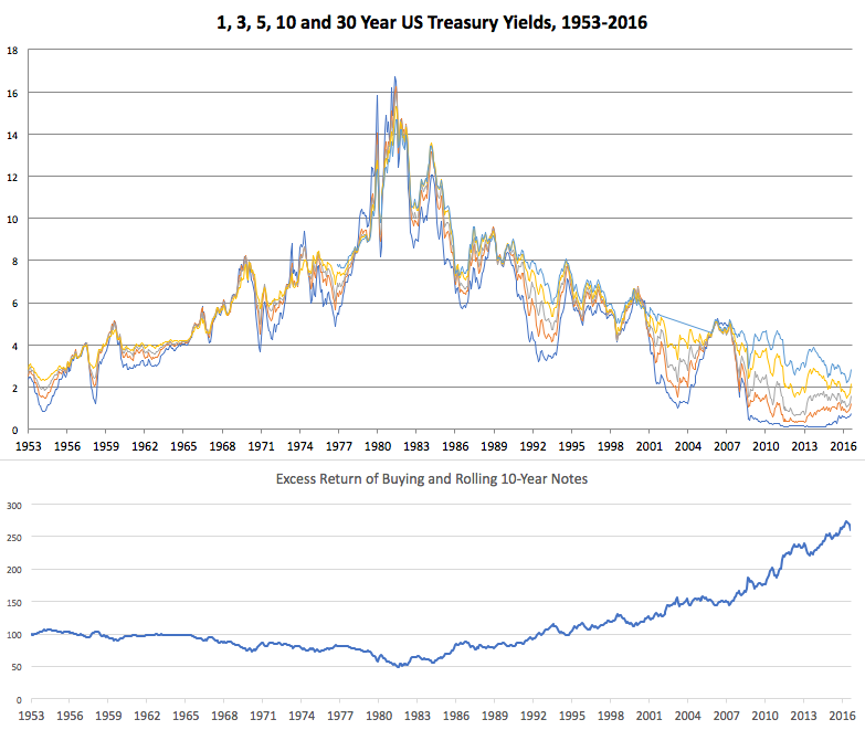 Bond Interest Rates Chart
