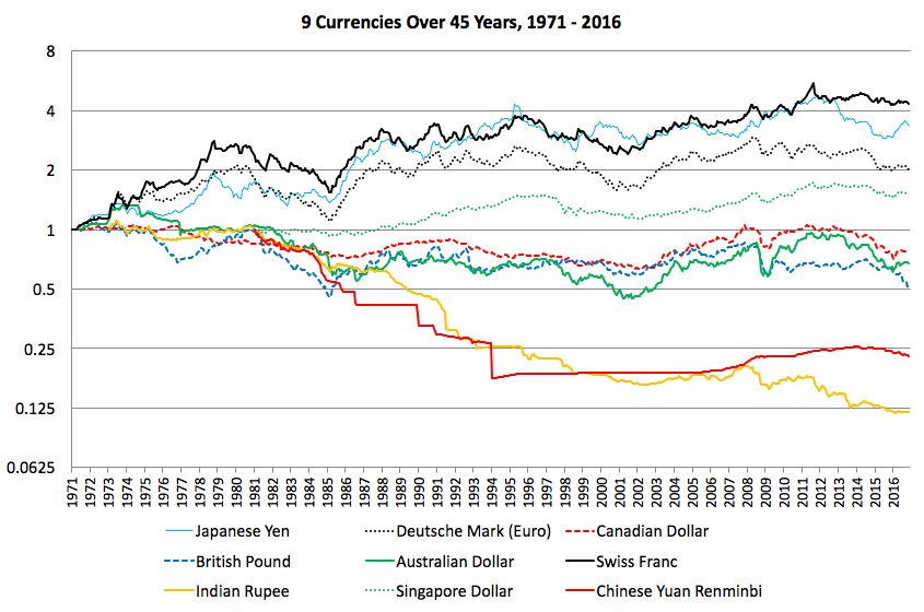 Yen Historical Chart