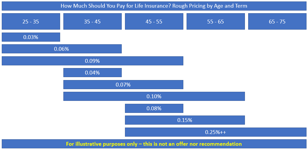 How much life insurance do I need, and how much should that life