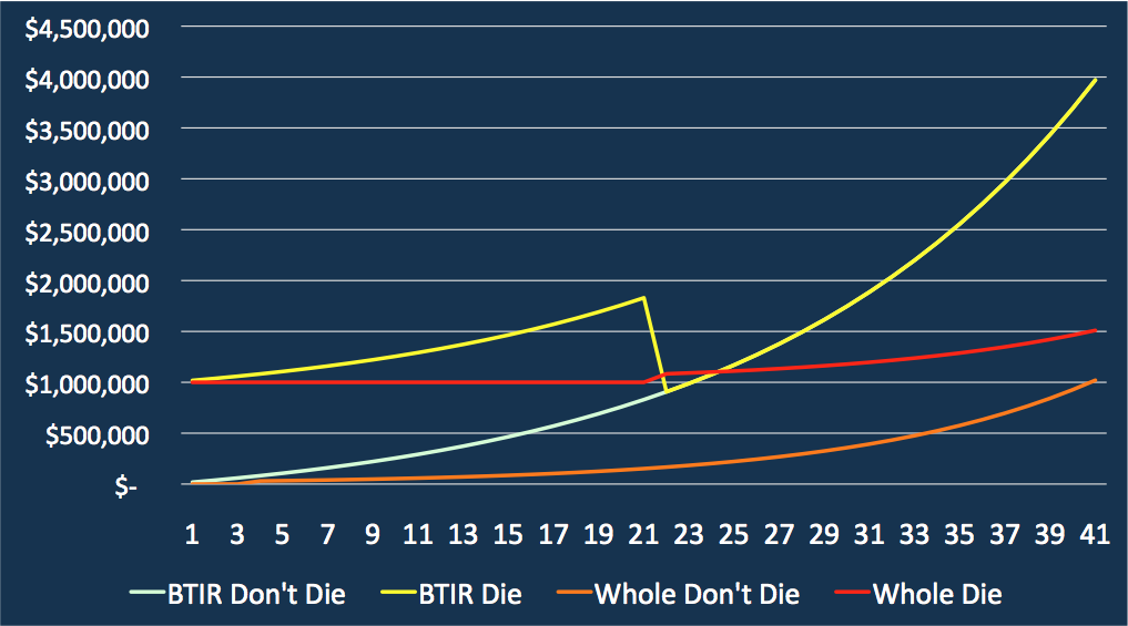 Term Life Insurance Chart