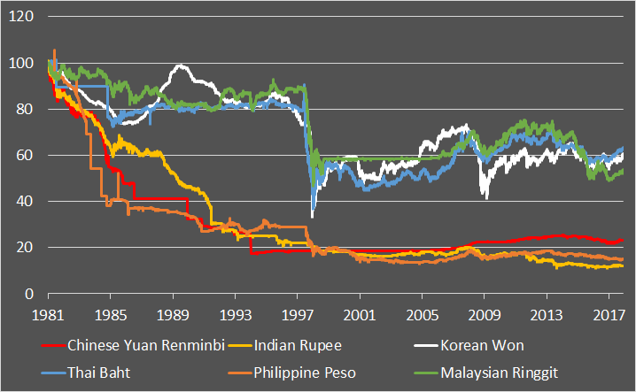 Currencies for the long run, part 3: Asia ex-Japan