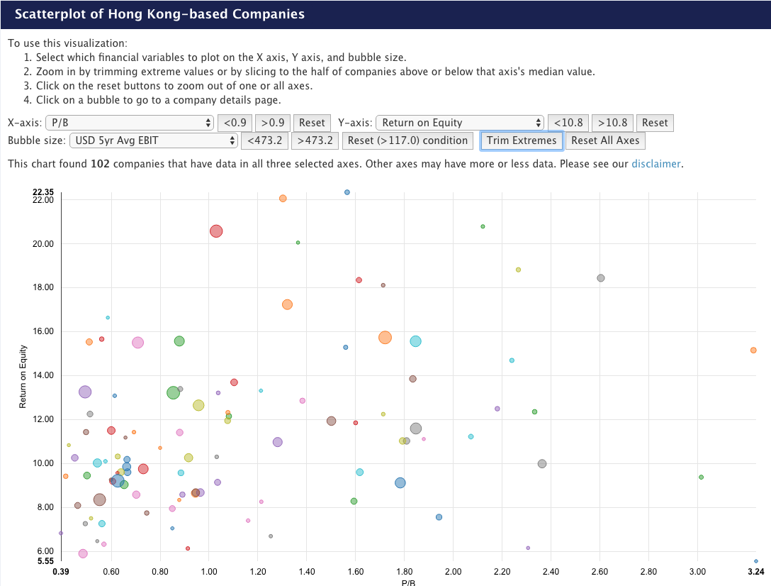 Data visualisation scatterplot on the fundamental data of 102 Hong Kong based and listed companies