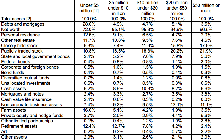 What do the wealthy invest in?