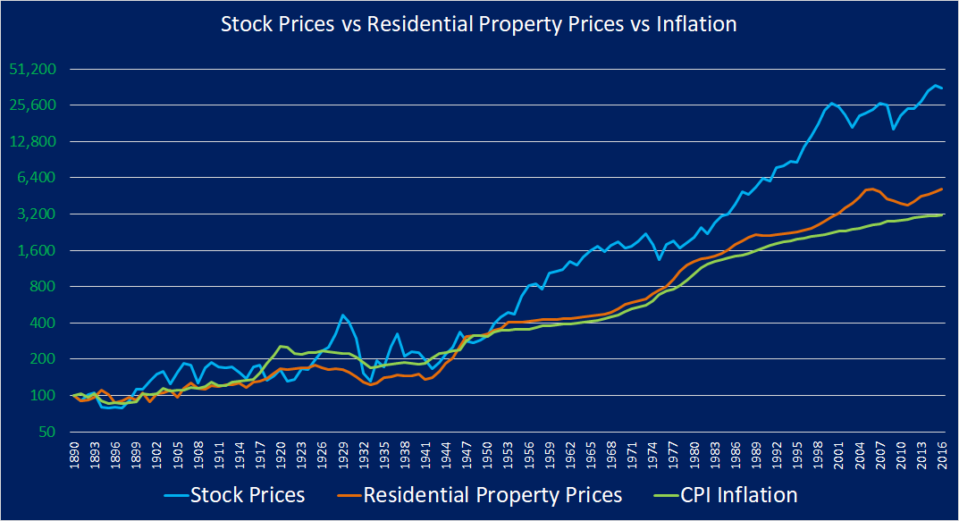 Investing in Stocks vs Property, Yale data