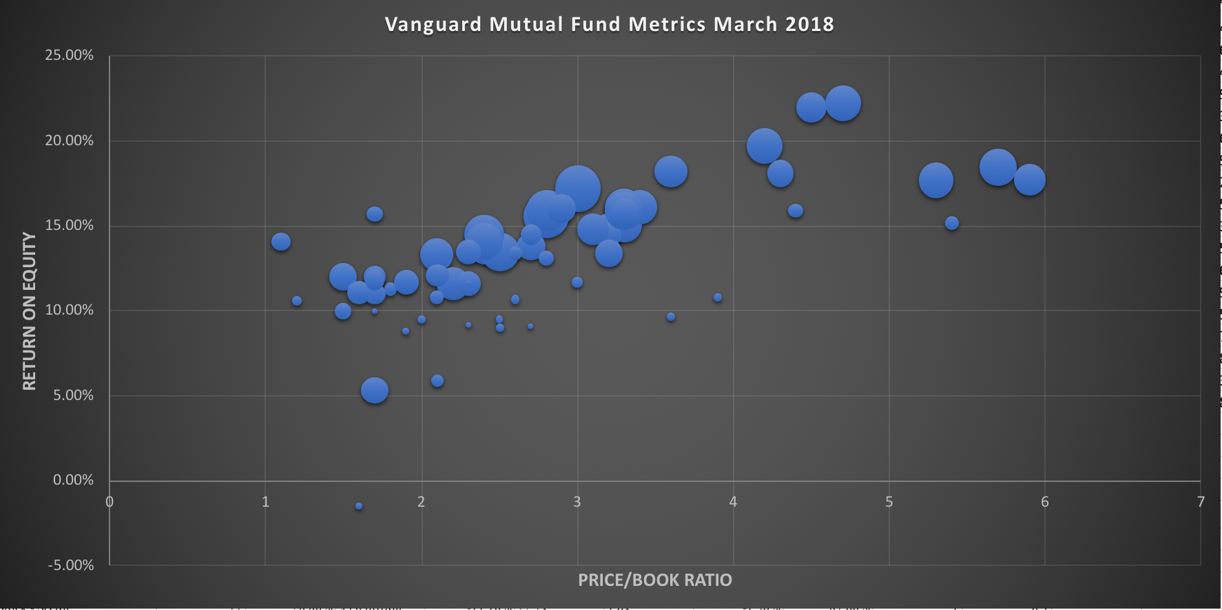 Vanguard Stock Mutual Funds PB vs ROE ratios March 2018