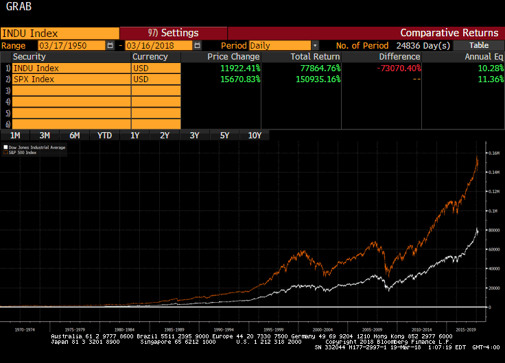 Dow vs S&P 500 total return, 1950-2018