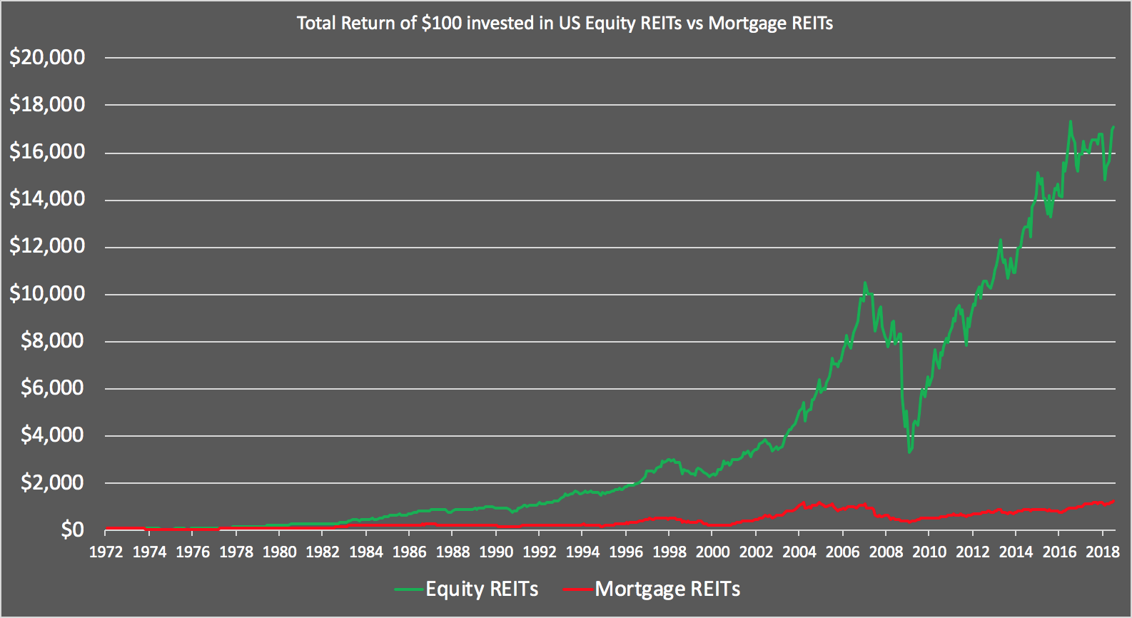 US Equity REITs vs Mortgage REITs - owners made 13x as much as lenders