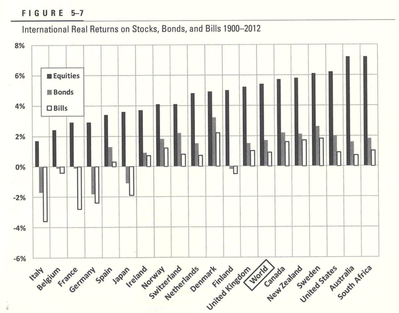 Long term stock returns vs bond returns by country