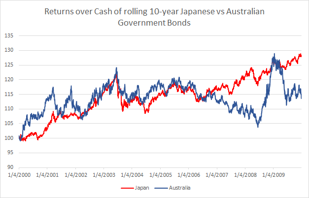 How low yield beat high yield: Japan vs Australia 2000-2009