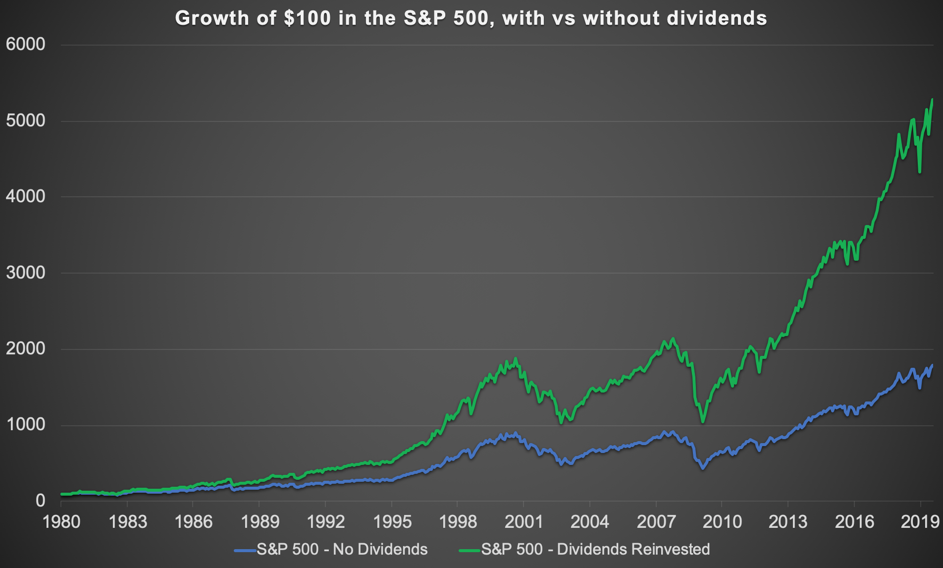 75 of S&P 500 Returns Come From Dividends 19802019 GFM Asset