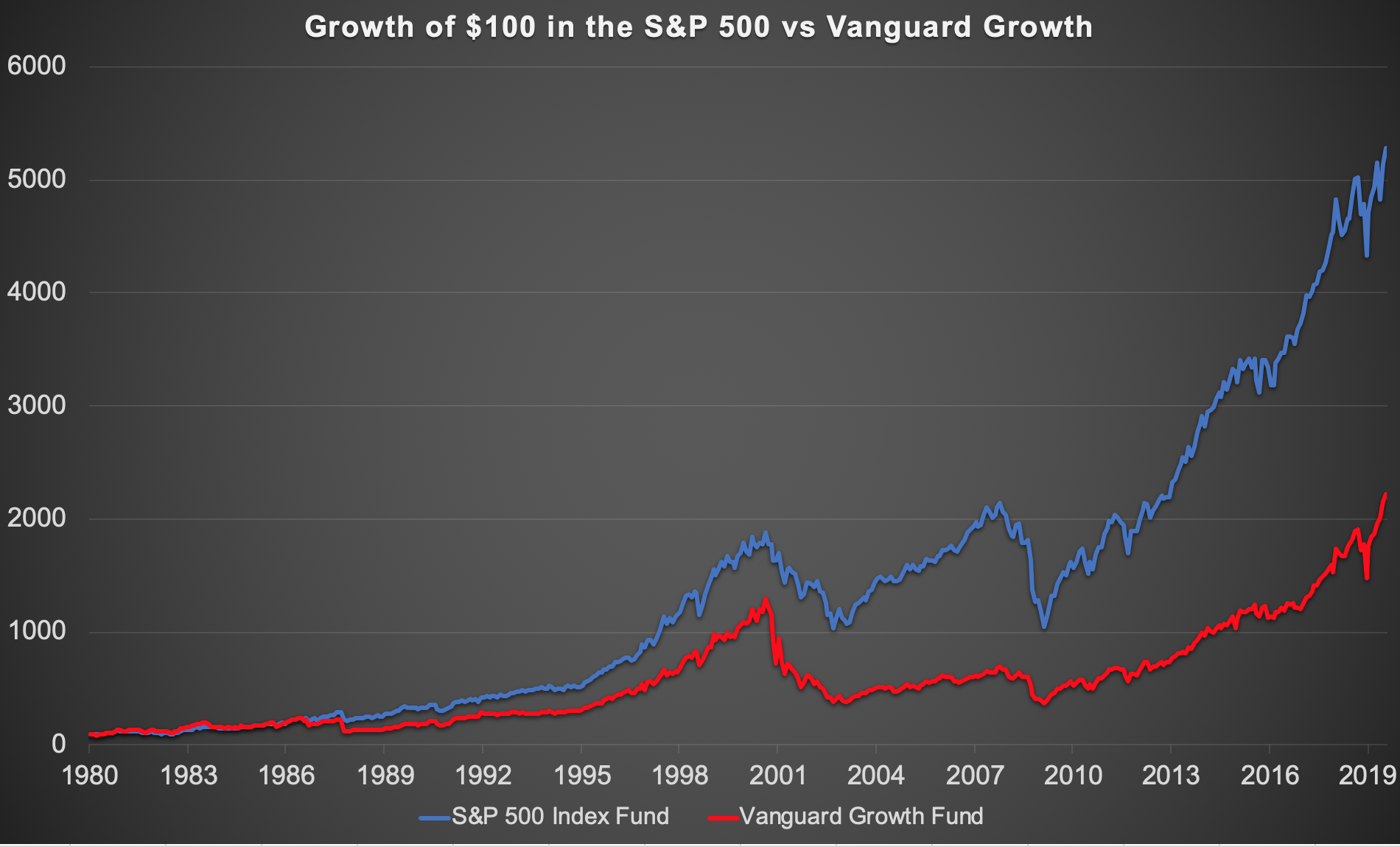 Vanguard Growth Underperformed The S P 500 Over 40 Years Gfm Asset Management