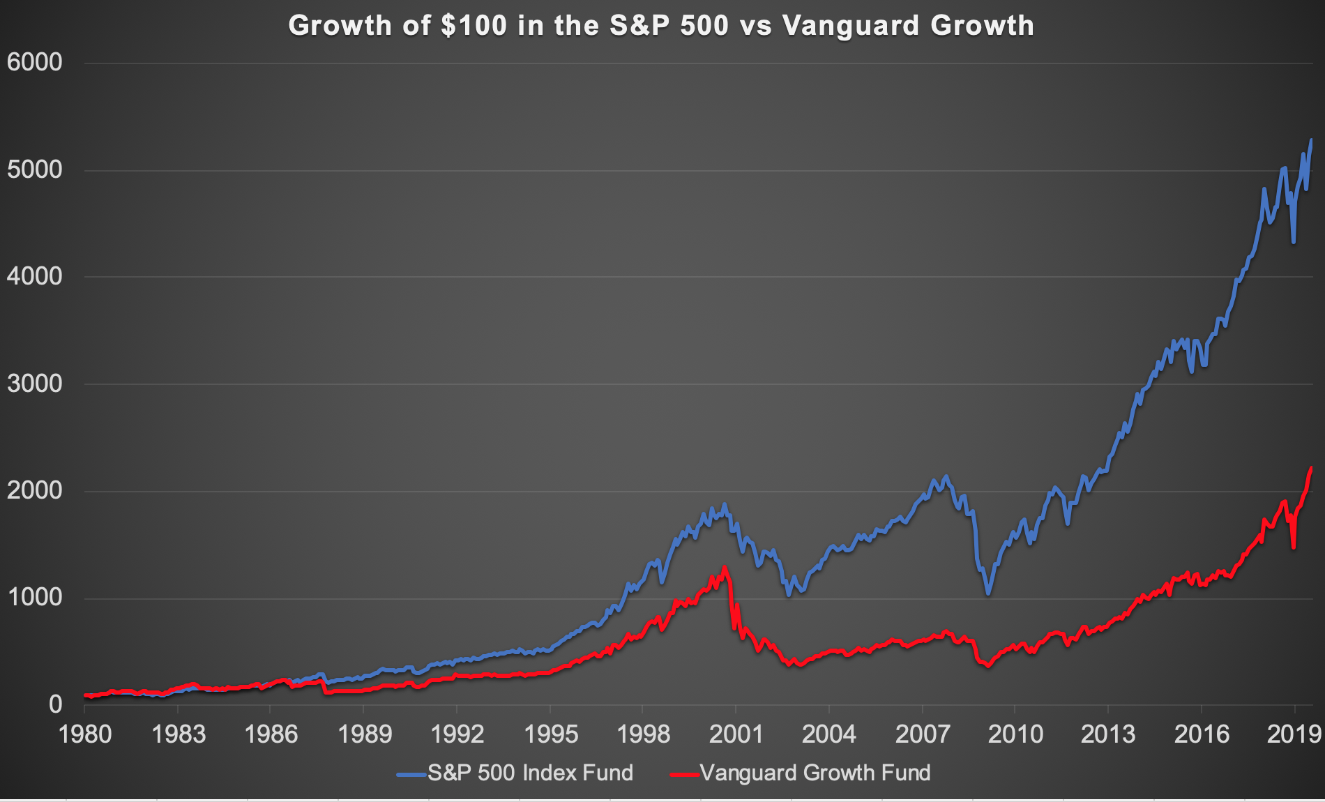 vanguard-s-p-500-mutual-fund