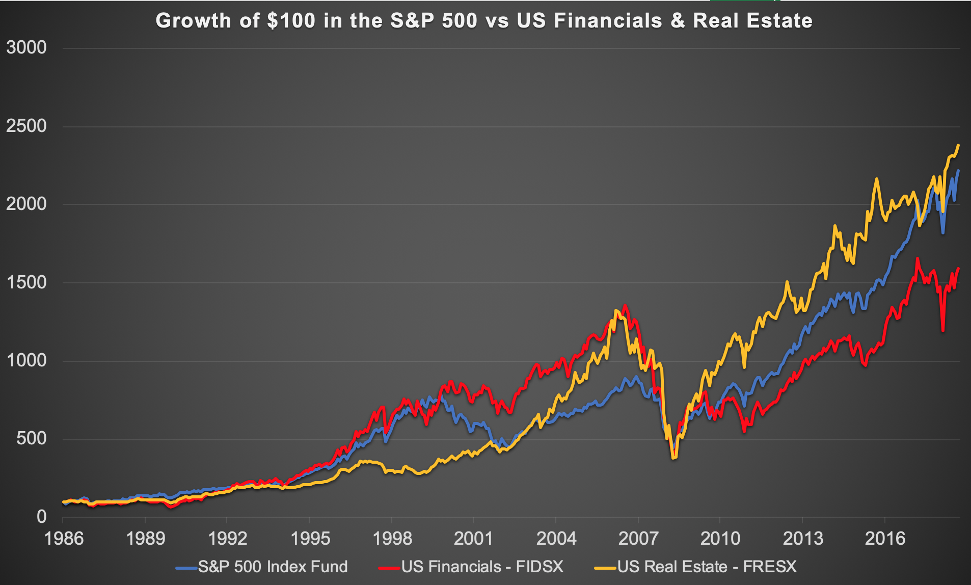 Reit Index Chart