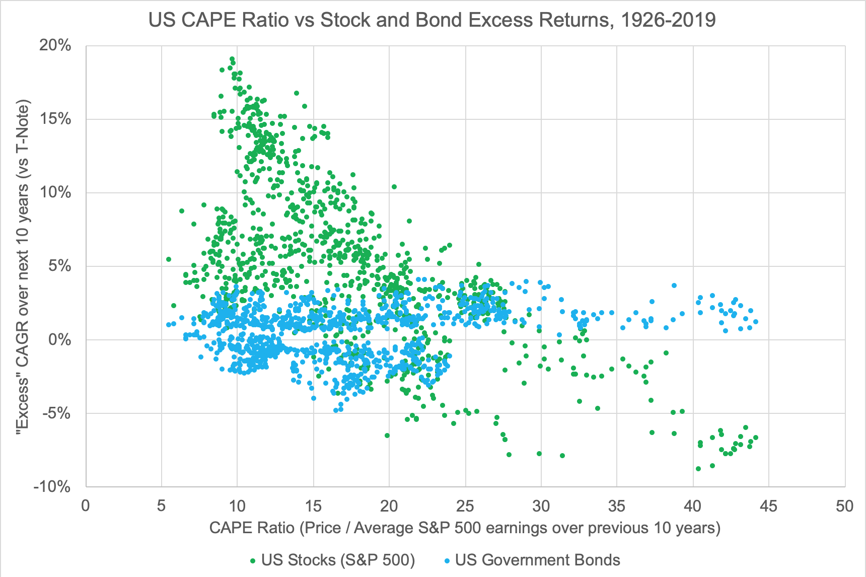 Expected Return of Stocks and Bonds vs CAPE Ratio