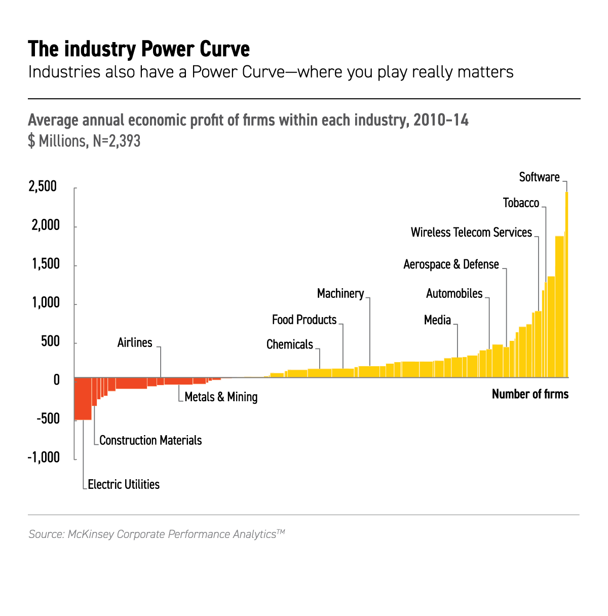 Economic profit by industry, 2010-2014
