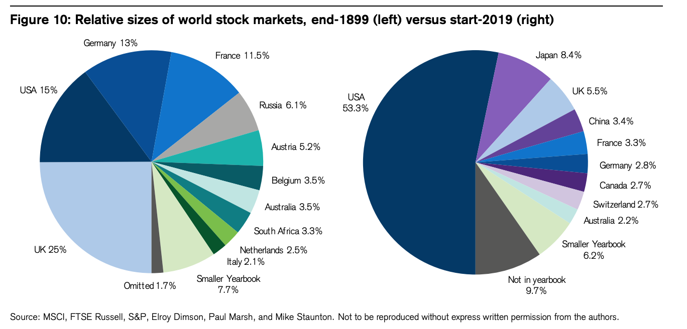 119 Years of Investment Returns, According to Credit Suisse GFM Asset