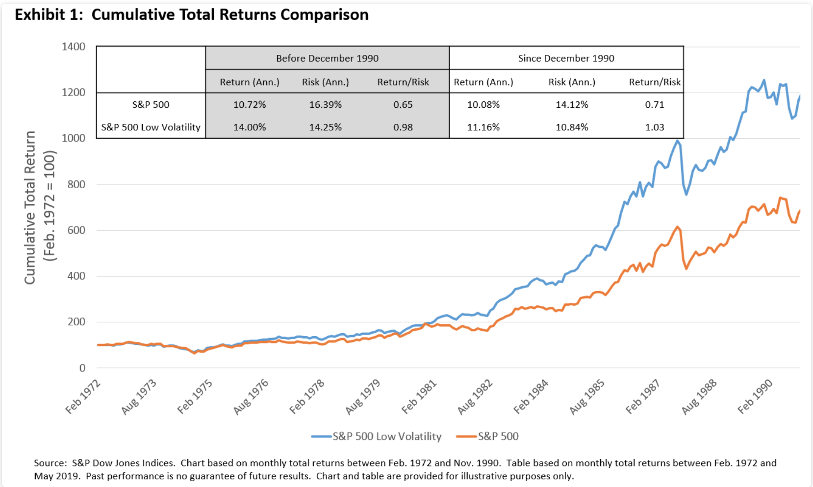 S&P 500 Low Volatility Factor 1972-1990