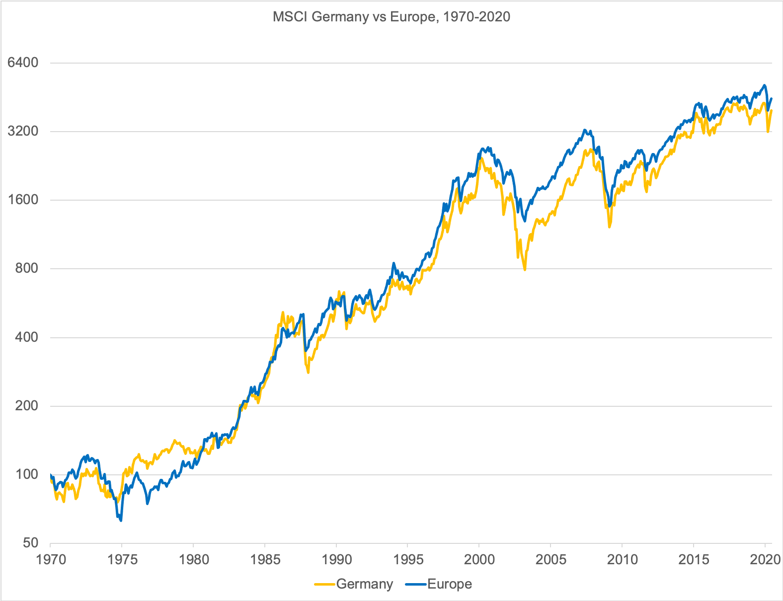 German vs European Stock Returns since 1970
