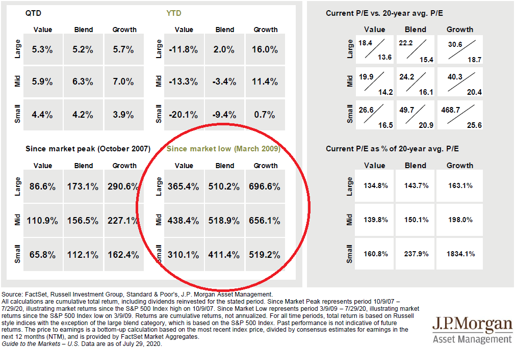 JP Large Cap Growth vs Small Cap Value 3×3 Grid, July 2020