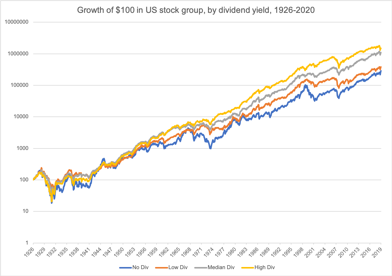 Over Time, High Dividend Stocks Outperform Low Dividend Stocks GFM