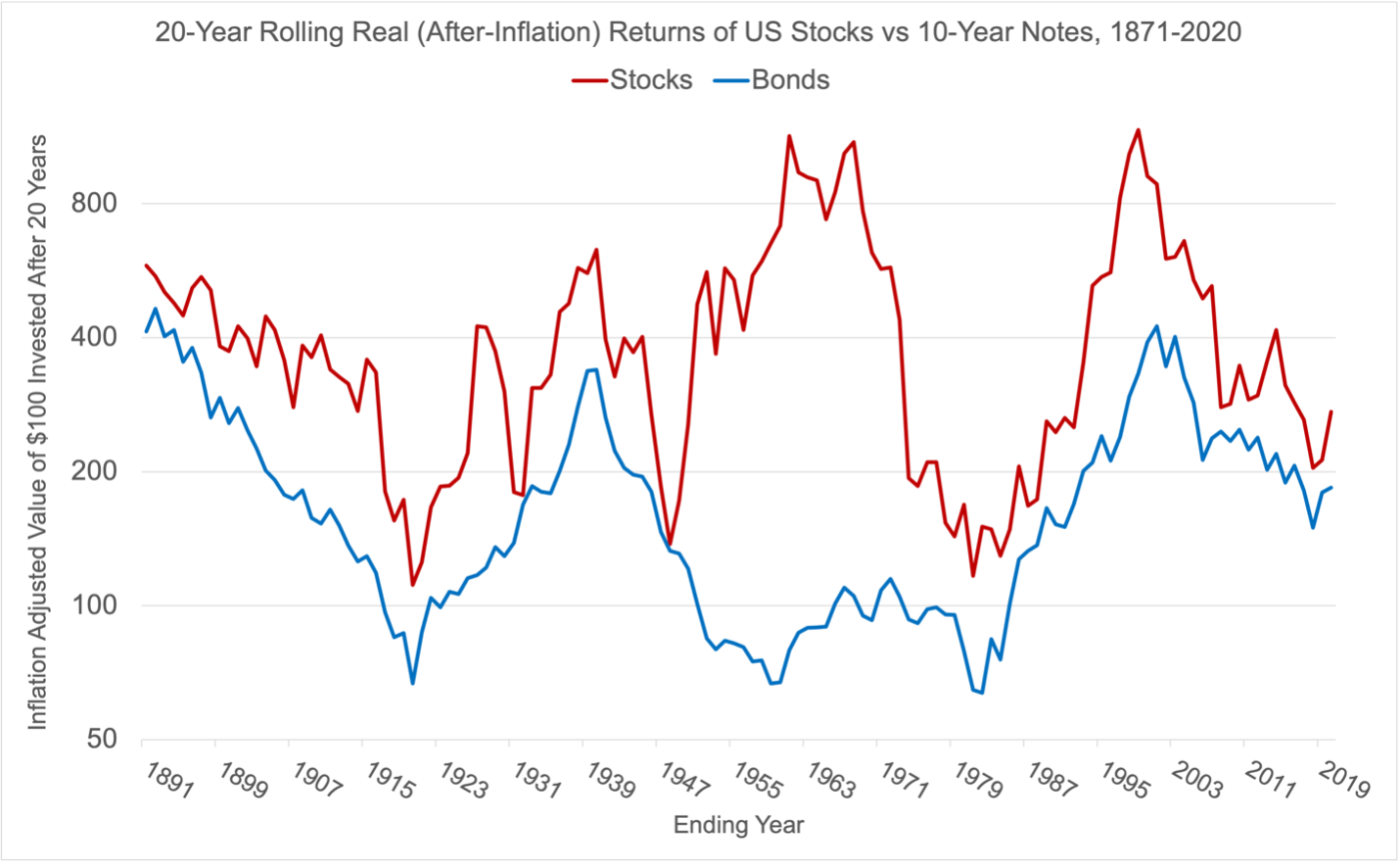 Quick Chart 20Year Rolling Returns of Stocks vs Bonds GFM Asset